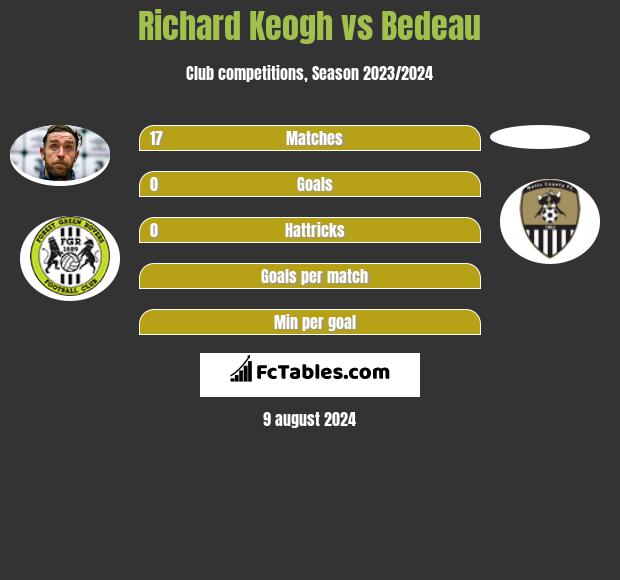 Richard Keogh vs Bedeau h2h player stats