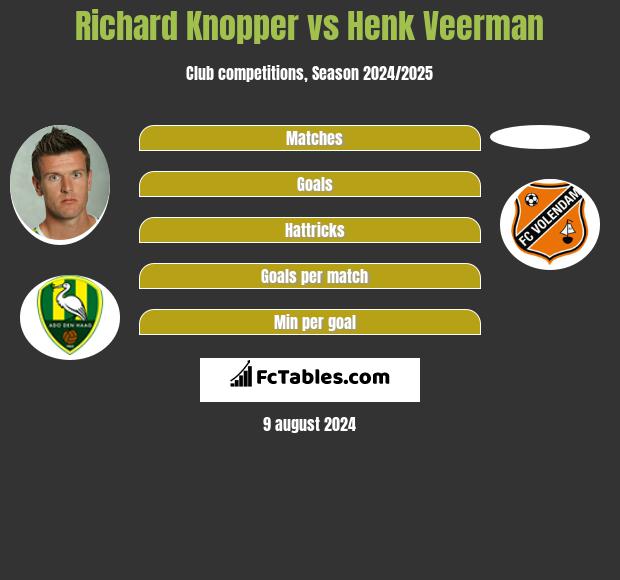 Richard Knopper vs Henk Veerman h2h player stats