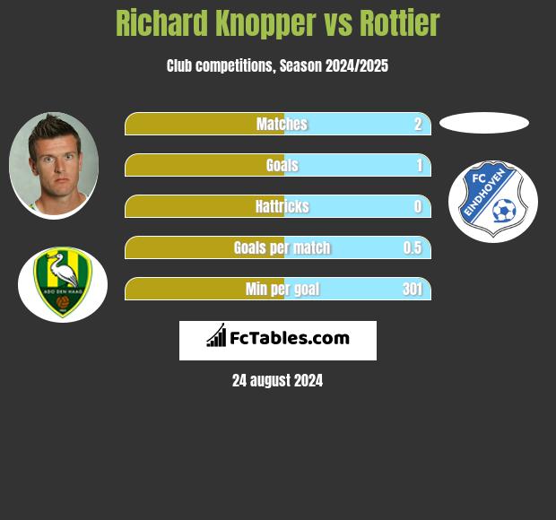 Richard Knopper vs Rottier h2h player stats