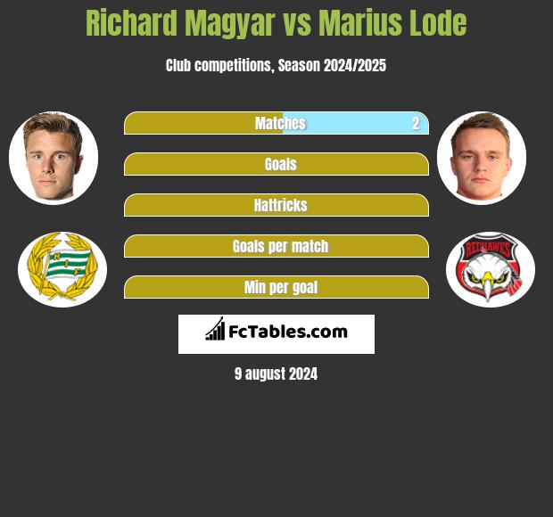 Richard Magyar vs Marius Lode h2h player stats