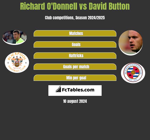 Richard O'Donnell vs David Button h2h player stats