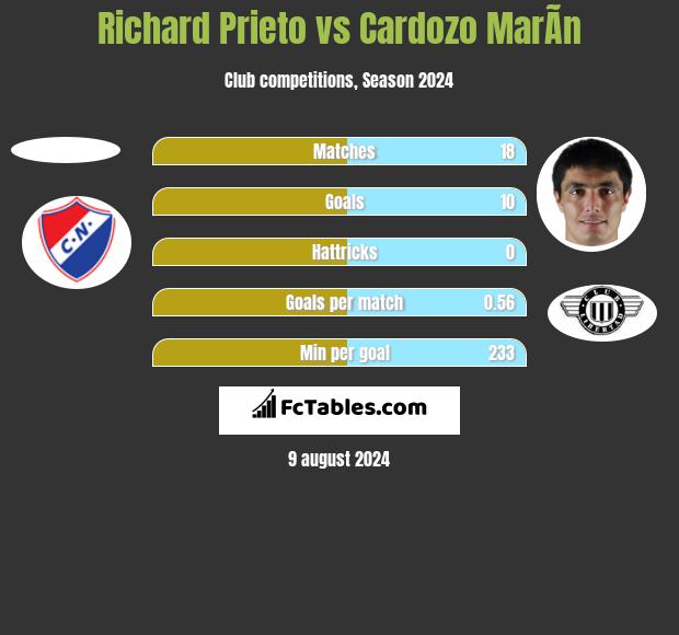 Richard Prieto vs Cardozo MarÃ­n h2h player stats