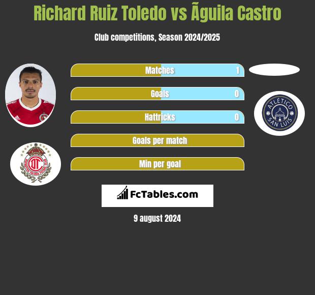 Richard Ruiz Toledo vs Ãguila Castro h2h player stats