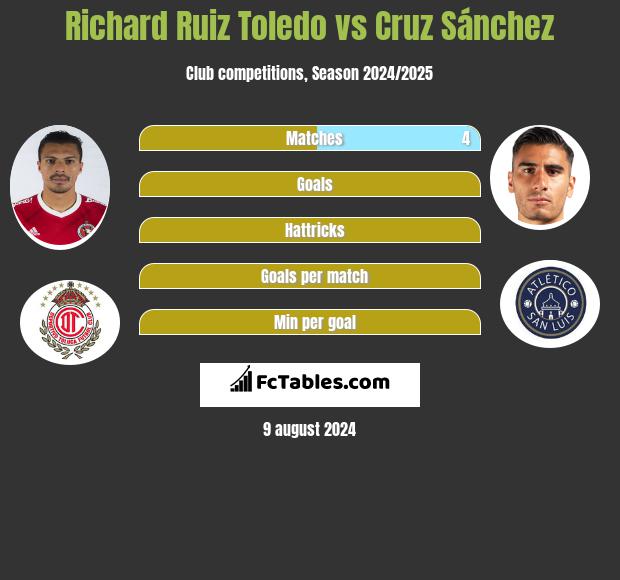 Richard Ruiz Toledo vs Cruz Sánchez h2h player stats