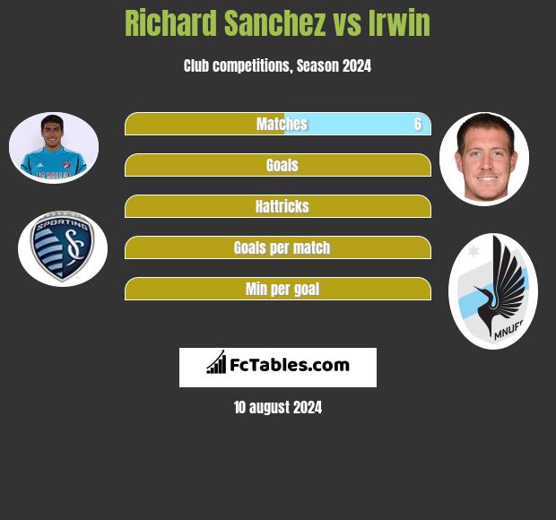 Richard Sanchez vs Irwin h2h player stats