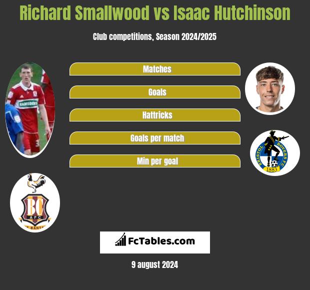 Richard Smallwood vs Isaac Hutchinson h2h player stats