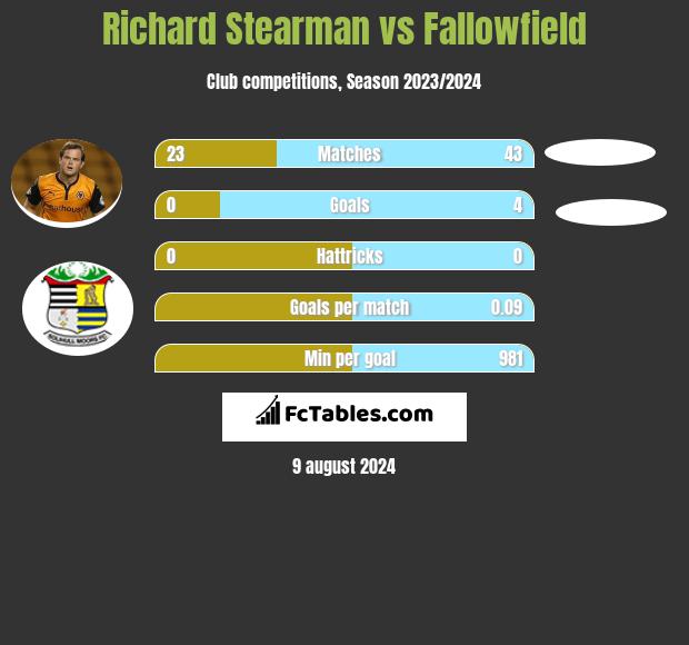 Richard Stearman vs Fallowfield h2h player stats