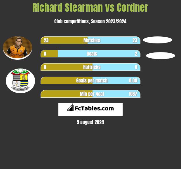 Richard Stearman vs Cordner h2h player stats