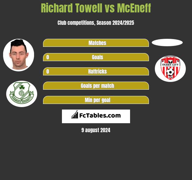 Richard Towell vs McEneff h2h player stats