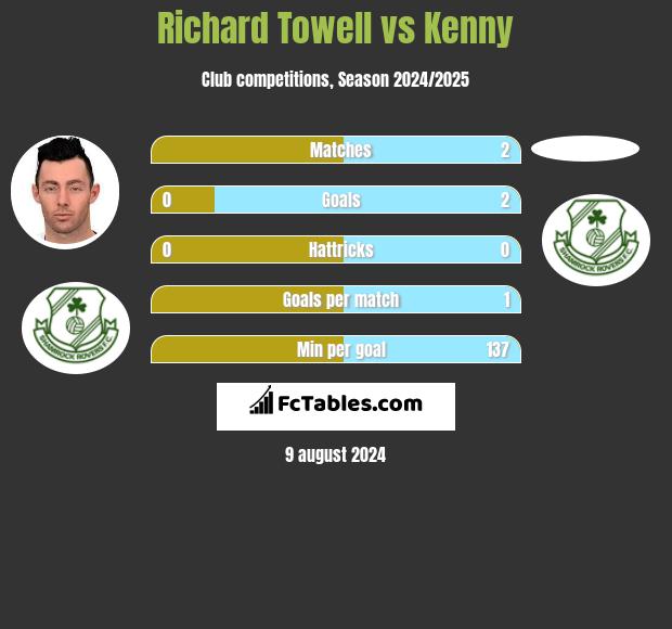 Richard Towell vs Kenny h2h player stats