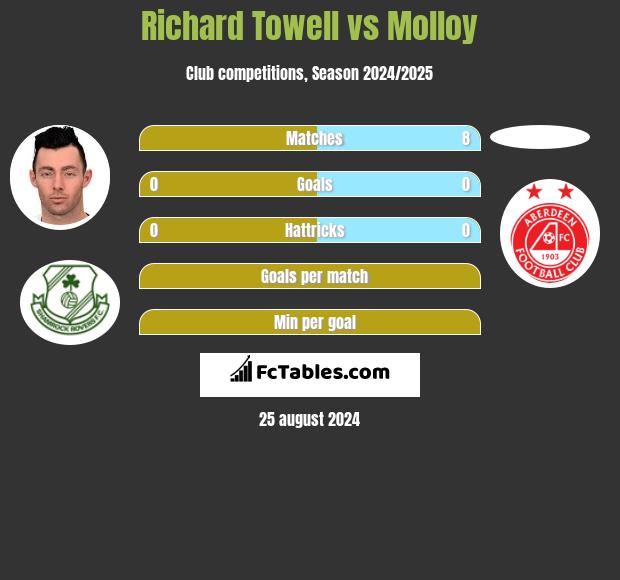 Richard Towell vs Molloy h2h player stats