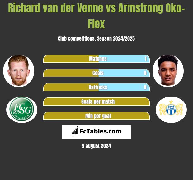 Richard van der Venne vs Armstrong Oko-Flex h2h player stats