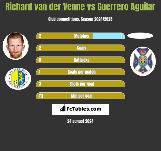 Richard van der Venne vs Guerrero Aguilar h2h player stats