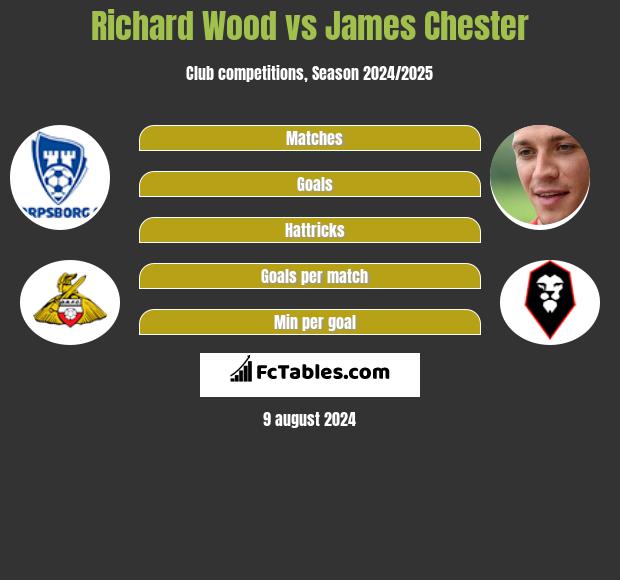 Richard Wood vs James Chester h2h player stats