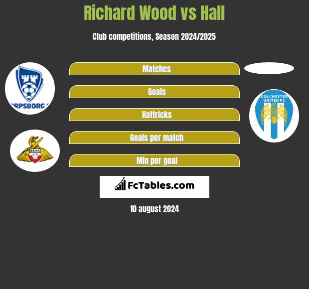 Richard Wood vs Hall h2h player stats