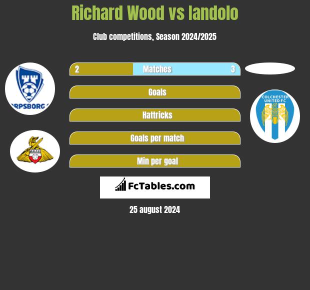 Richard Wood vs Iandolo h2h player stats