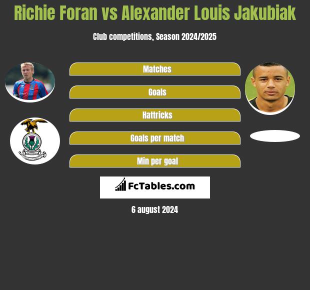 Richie Foran vs Alexander Louis Jakubiak h2h player stats