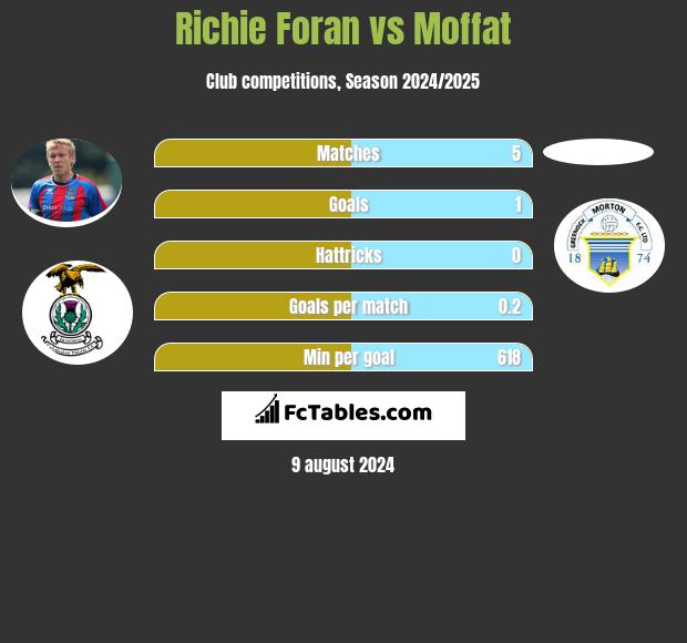 Richie Foran vs Moffat h2h player stats