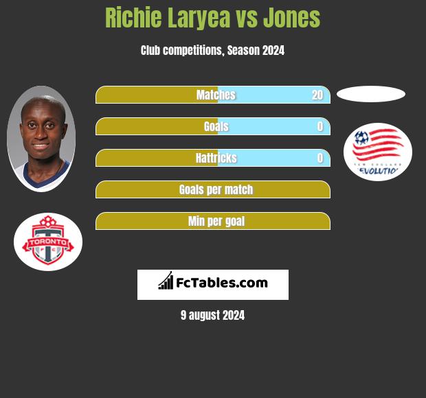 Richie Laryea vs Jones h2h player stats