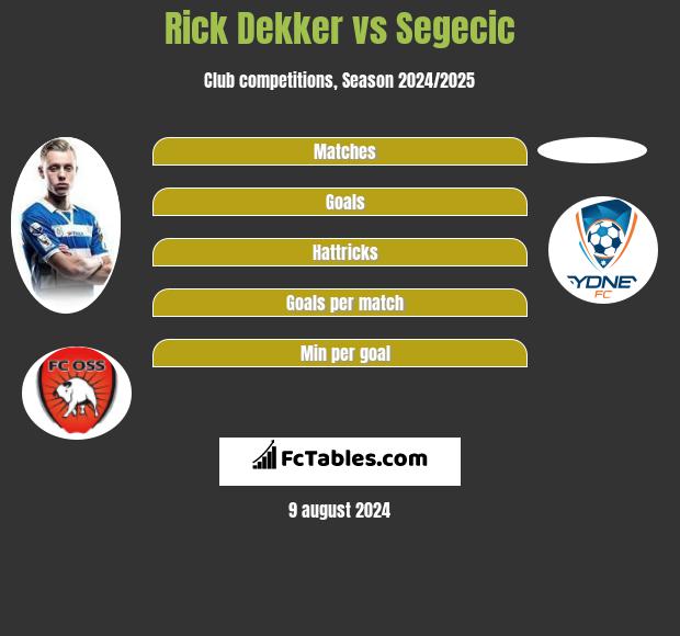 Rick Dekker vs Segecic h2h player stats