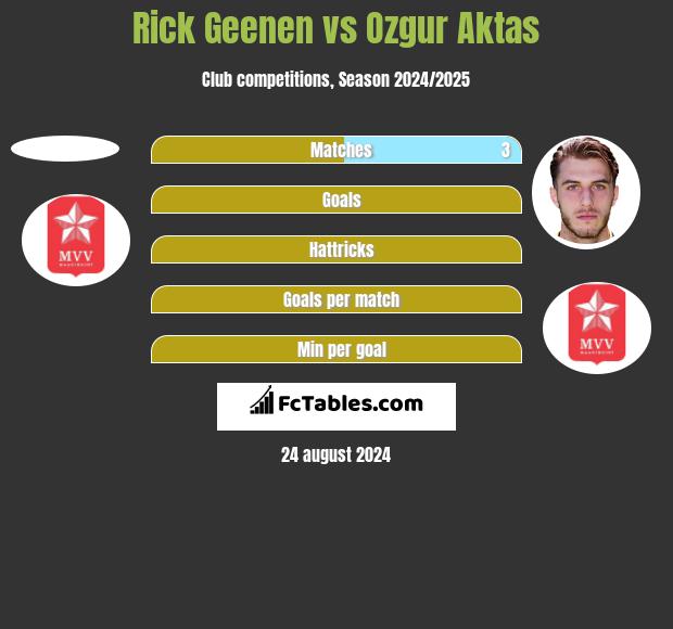 Rick Geenen vs Ozgur Aktas h2h player stats