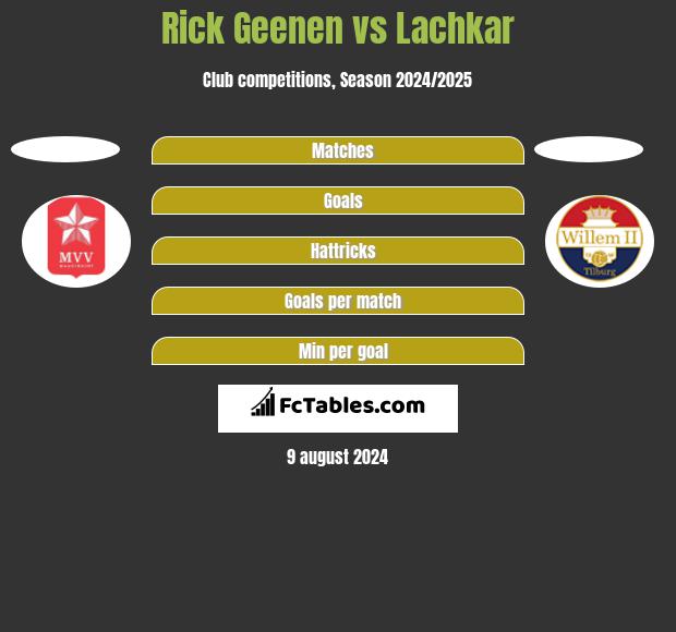 Rick Geenen vs Lachkar h2h player stats