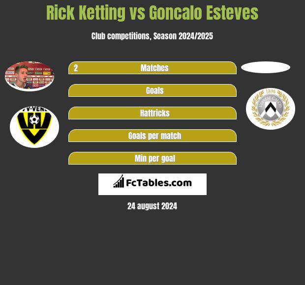 Rick Ketting vs Goncalo Esteves h2h player stats