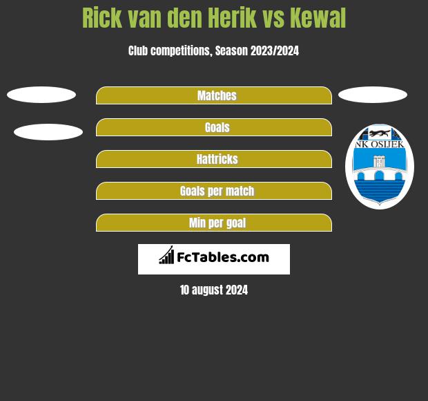 Rick van den Herik vs Kewal h2h player stats