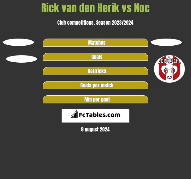 Rick van den Herik vs Noc h2h player stats