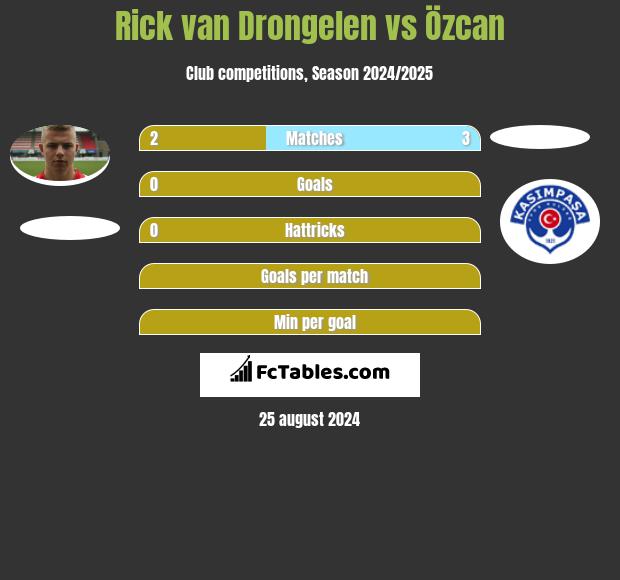 Rick van Drongelen vs Özcan h2h player stats