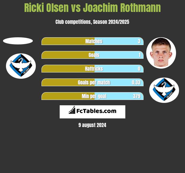 Ricki Olsen vs Joachim Rothmann h2h player stats