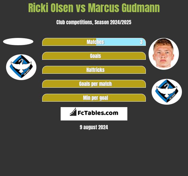 Ricki Olsen vs Marcus Gudmann h2h player stats