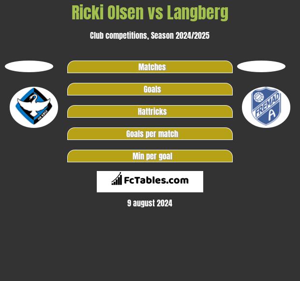 Ricki Olsen vs Langberg h2h player stats