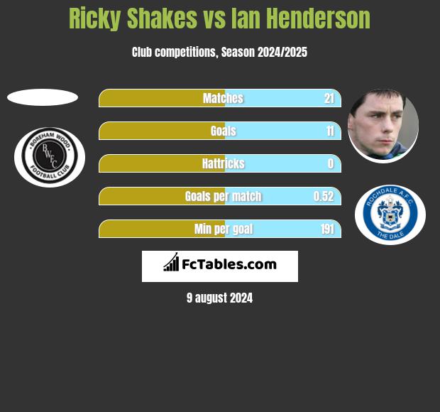 Ricky Shakes vs Ian Henderson h2h player stats