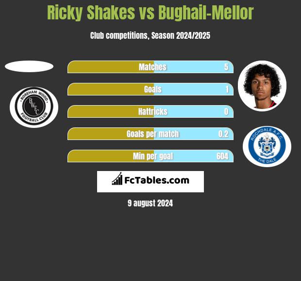 Ricky Shakes vs Bughail-Mellor h2h player stats