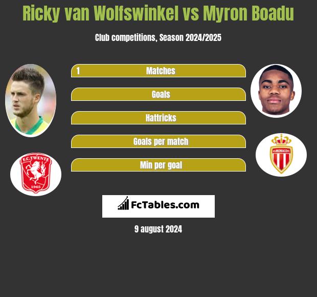 Ricky van Wolfswinkel vs Myron Boadu h2h player stats