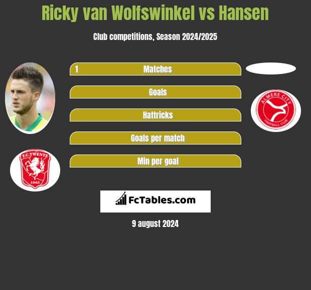 Ricky van Wolfswinkel vs Hansen h2h player stats