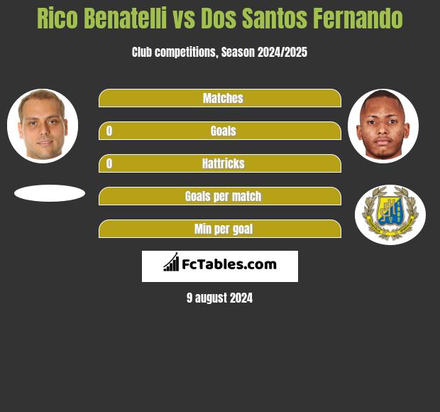 Rico Benatelli vs Dos Santos Fernando h2h player stats