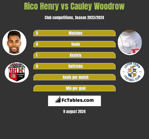 Rico Henry vs Cauley Woodrow h2h player stats