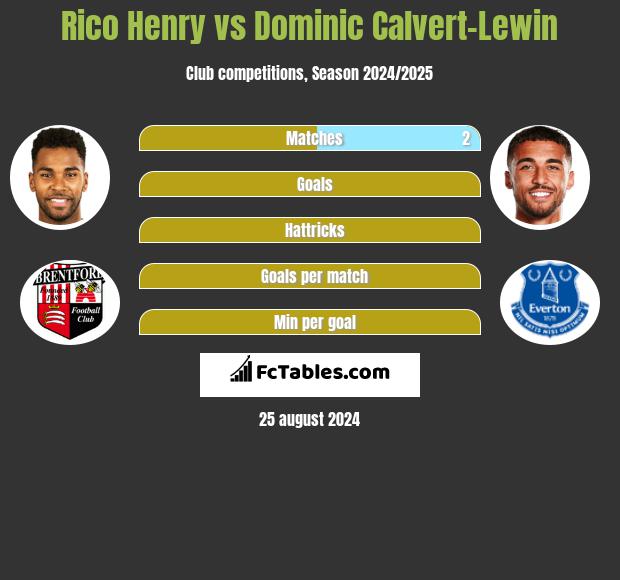 Rico Henry vs Dominic Calvert-Lewin h2h player stats