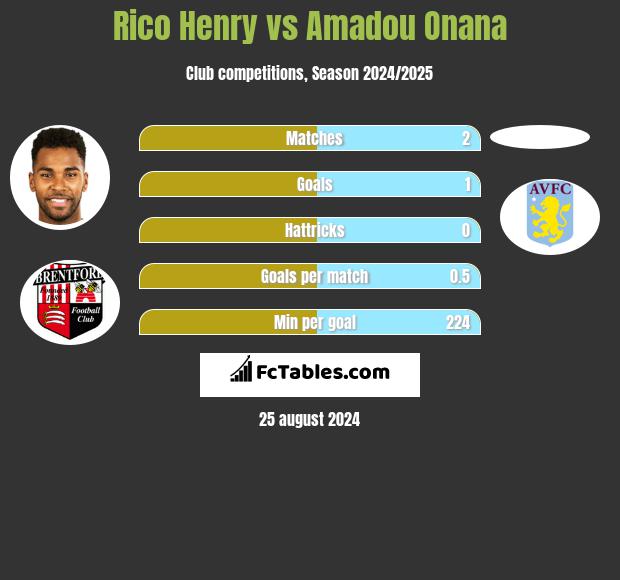 Rico Henry vs Amadou Onana h2h player stats