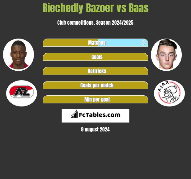 Riechedly Bazoer vs Baas h2h player stats