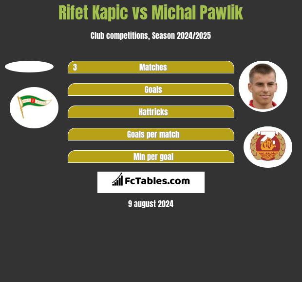 Rifet Kapic vs Michał Pawlik h2h player stats