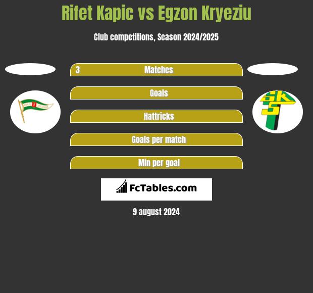 Rifet Kapic vs Egzon Kryeziu h2h player stats