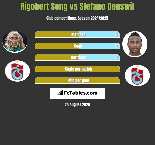 Rigobert Song vs Stefano Denswil h2h player stats