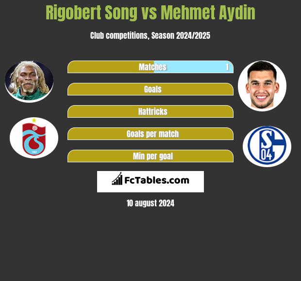 Rigobert Song vs Mehmet Aydin h2h player stats