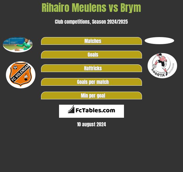 Rihairo Meulens vs Brym h2h player stats