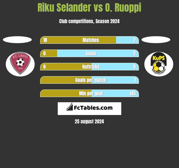 Riku Selander vs O. Ruoppi h2h player stats