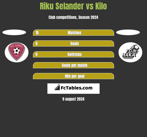 Riku Selander vs Kilo h2h player stats