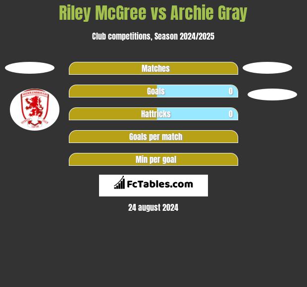 Riley McGree vs Archie Gray h2h player stats